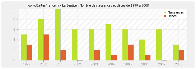 La Benâte : Nombre de naissances et décès de 1999 à 2008